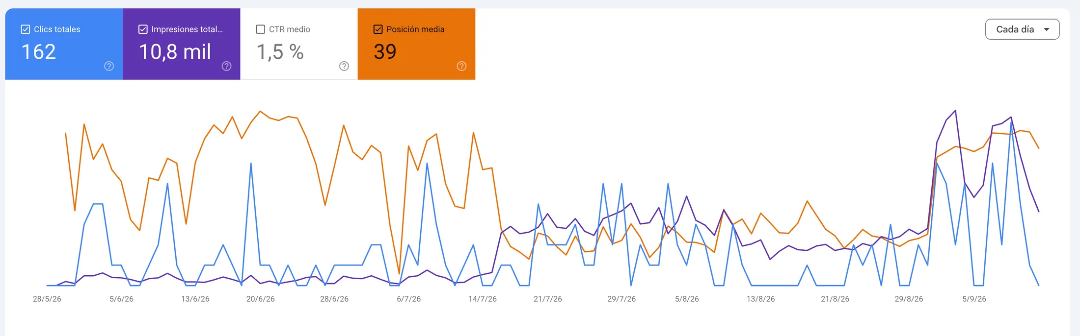 Captura de Google Search Console de melioabogados.com: 162 clics y 10.800 impresiones orgánicas.